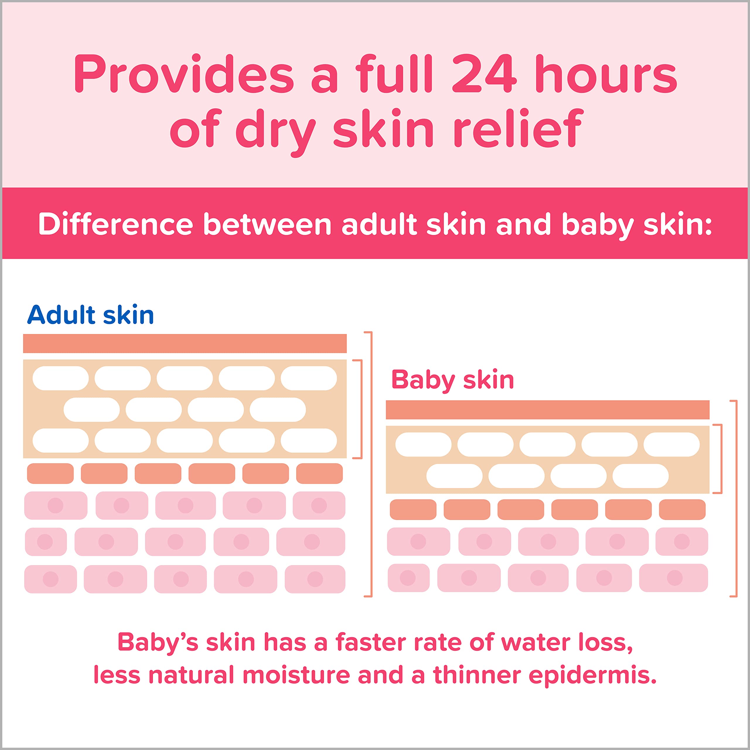 Johnson's Moisturizing Mild Pink Baby Lotion with Coconut Oil for Delicate Baby Skin, Dye-Free, Hypoallergenic & Dermatologist-Tested, Baby Skin Care, 3.4 fl. oz