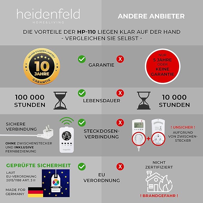 Heidenfeld Infrarotheizung Hf Hp100 110 Weiss 10 Jahre Garantie Inkl Thermostat Deutsche Qualitatsmarke Tuv Gs 300 1200 Watt 3 28 M Hf Hp110 600 Watt Amazon De Baumarkt
