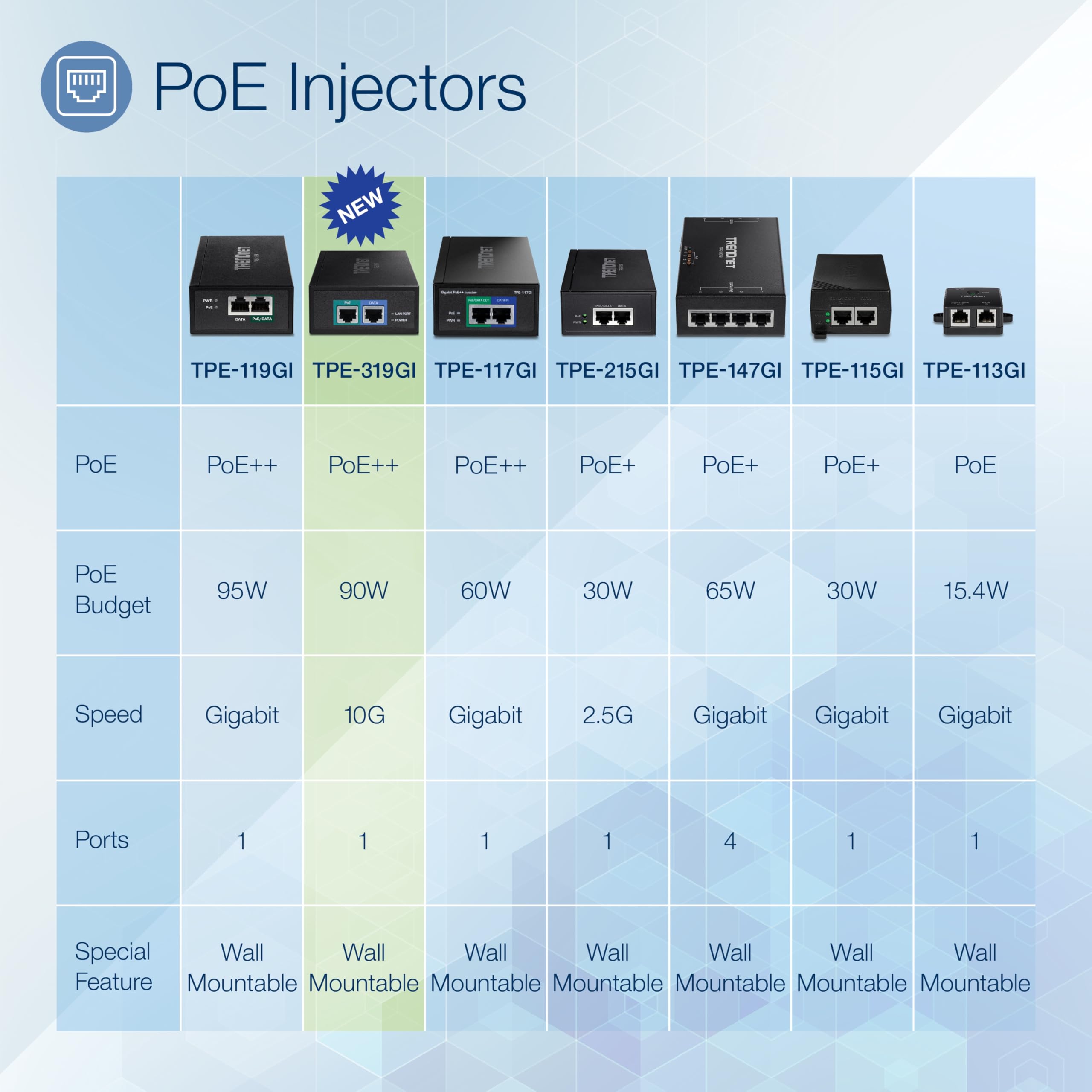 TRENDnet 10G PoE++ Injector, Supplies PoE (15.4W), PoE+ (30W), or PoE++ (90W), Converts a Non-PoE Port to A PoE ++ 10G Port, Metal Housing, Black, TPE-319GI