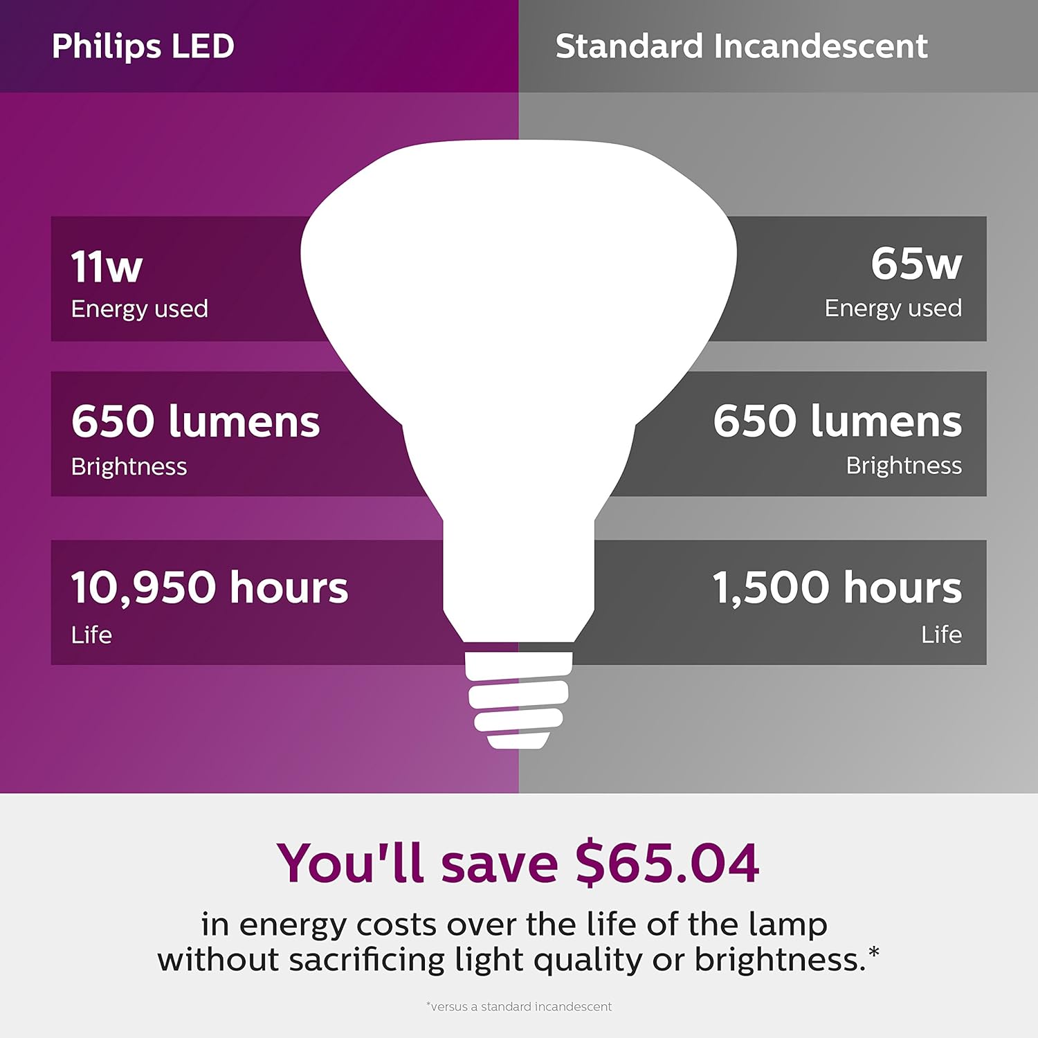 Philips LED Flicker-Free Dimmable BR30 Indoor Light Bulb, EyeComfort Technology, 650 Lumen, Soft White Light (2700K), 11W=65W, E26 Base, 12-Pack: Home Improvement