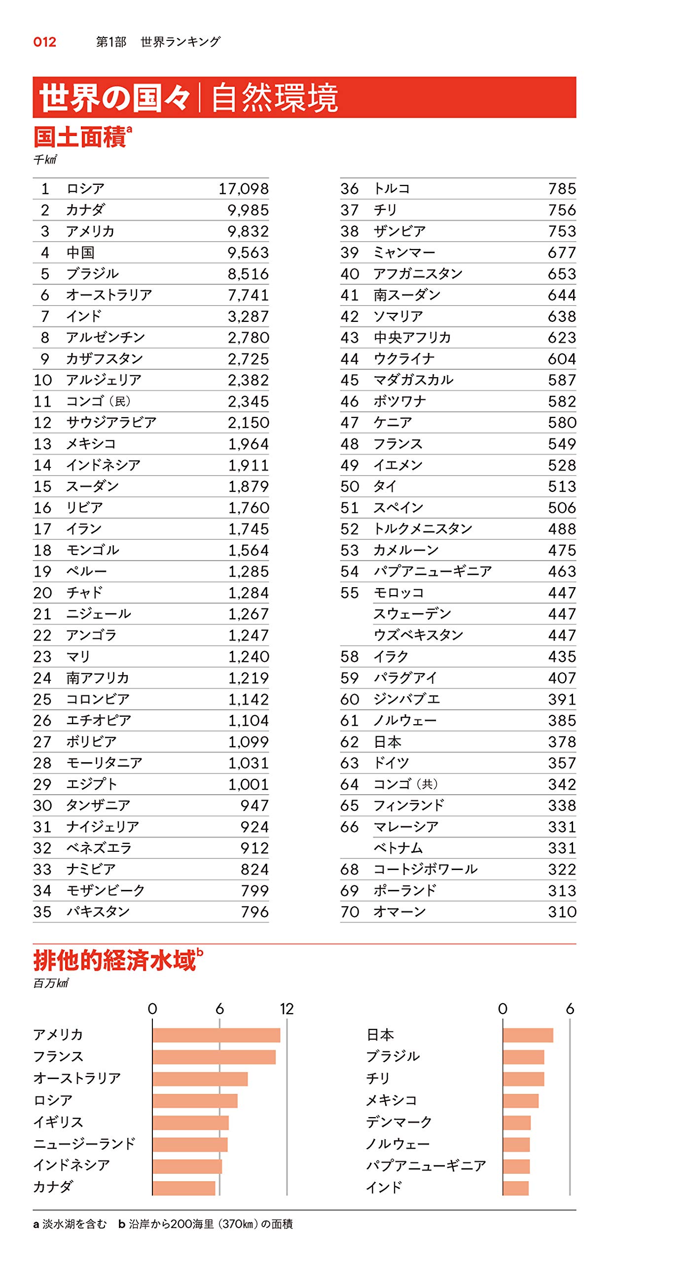 The Economist 世界統計年鑑19 Amazon Com Books