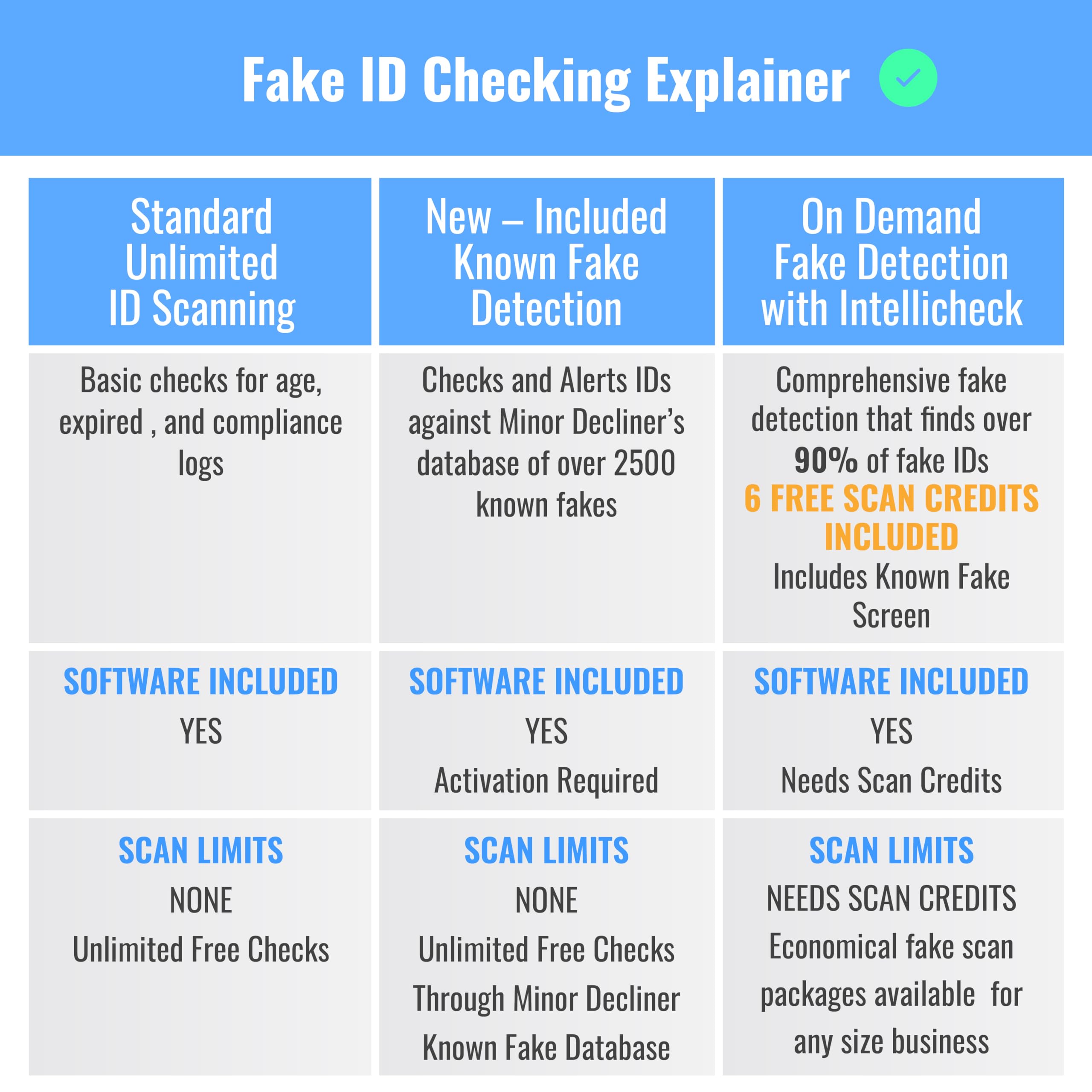 Minor Decliner Smart ID Scanner - Detects Expired IDs and Underage Customers – Can Upgrade for Fake ID Detection - Onyx Edition