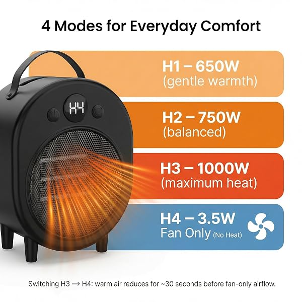 GRAPHENE FAR‑INFRARED MINI SPACE HEATER, 4 MODES 650/750/1000W + 3.5W FAN ONLY, ONE‑BUTTON CONTROL, PORTABLE HANDLE, OVERHEAT PROTECTION, COMPACT PERSONAL DESK & BEDSIDE HEATER, 120V