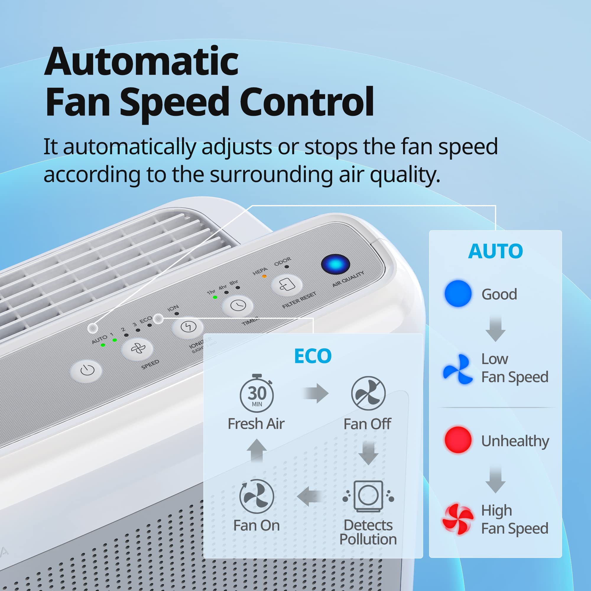 Coway Air Purifiers for Home Up to 1,748ft², True HEPA Filter for Smoke, Allergies, Pet Dander, Odor, Air Quality Monitor, Auto&Eco Mode, Timer, Filter Indicator, 3yr Warranty, 200M, White