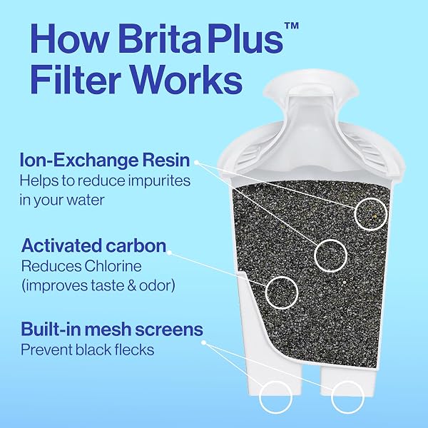 BRITA PLUS WATER FILTER, BPA-FREE, HIGH-DENSITY REPLACEMENT FILTER FOR PITCHERS AND DISPENSERS, REDUCES 2X CONTAMINANTS*, LASTS TWO MONTHS OR 40 GALLONS, INCLUDES 4 FILTERS
