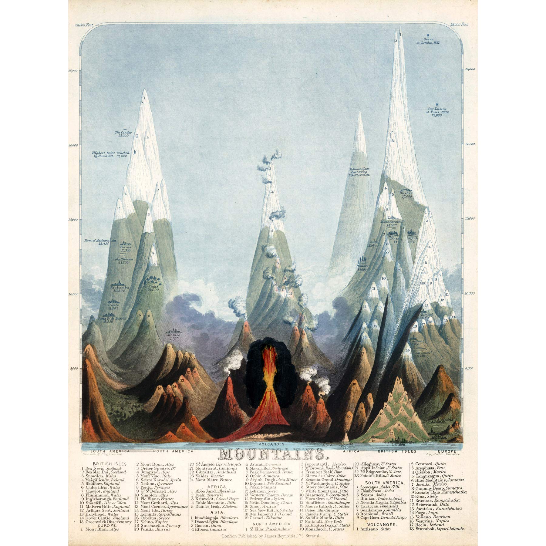 Emslie 1851 World Mountain Comparitive Chart Large Wall Art Print Canvas Premium Mural