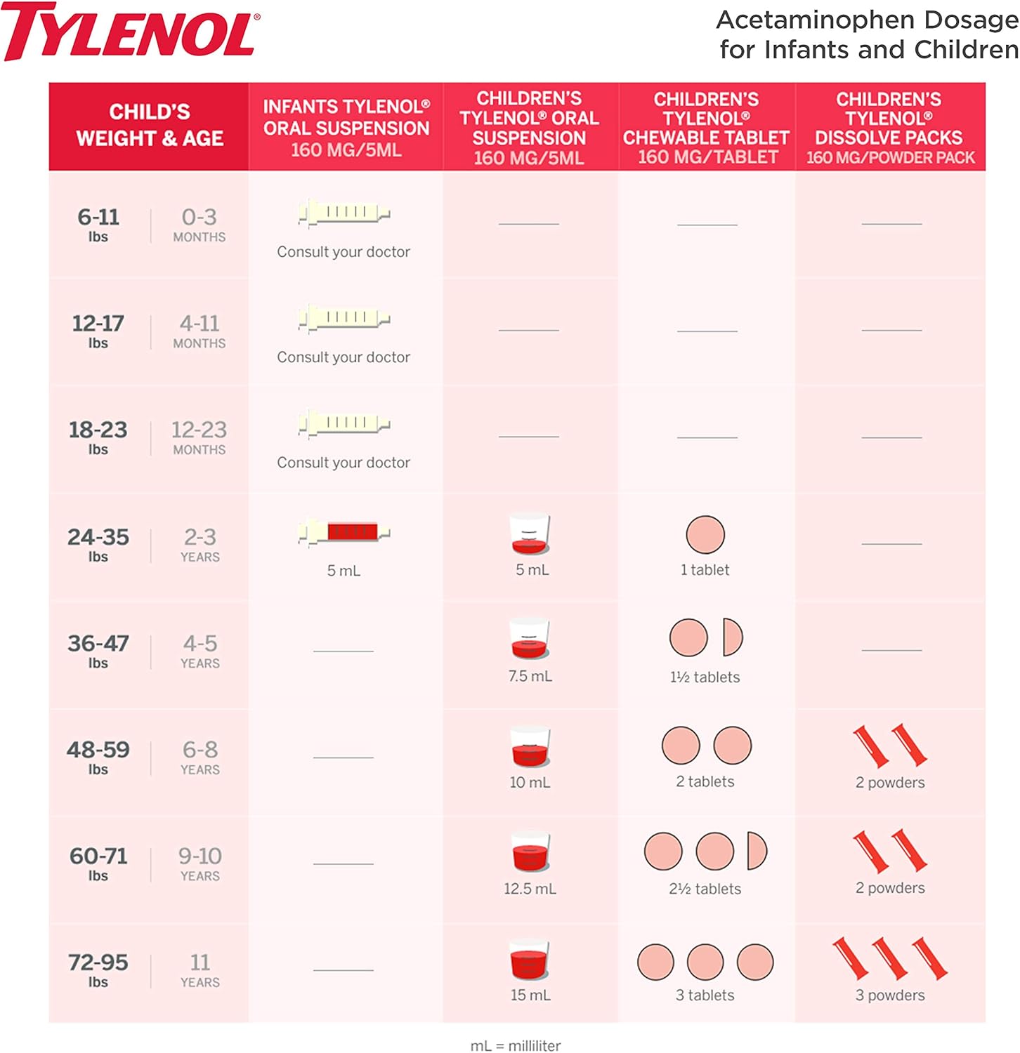 Infants' Tylenol Acetaminophen Liquid Medicine, Cherry, 2 fl. oz: Health & Personal Care