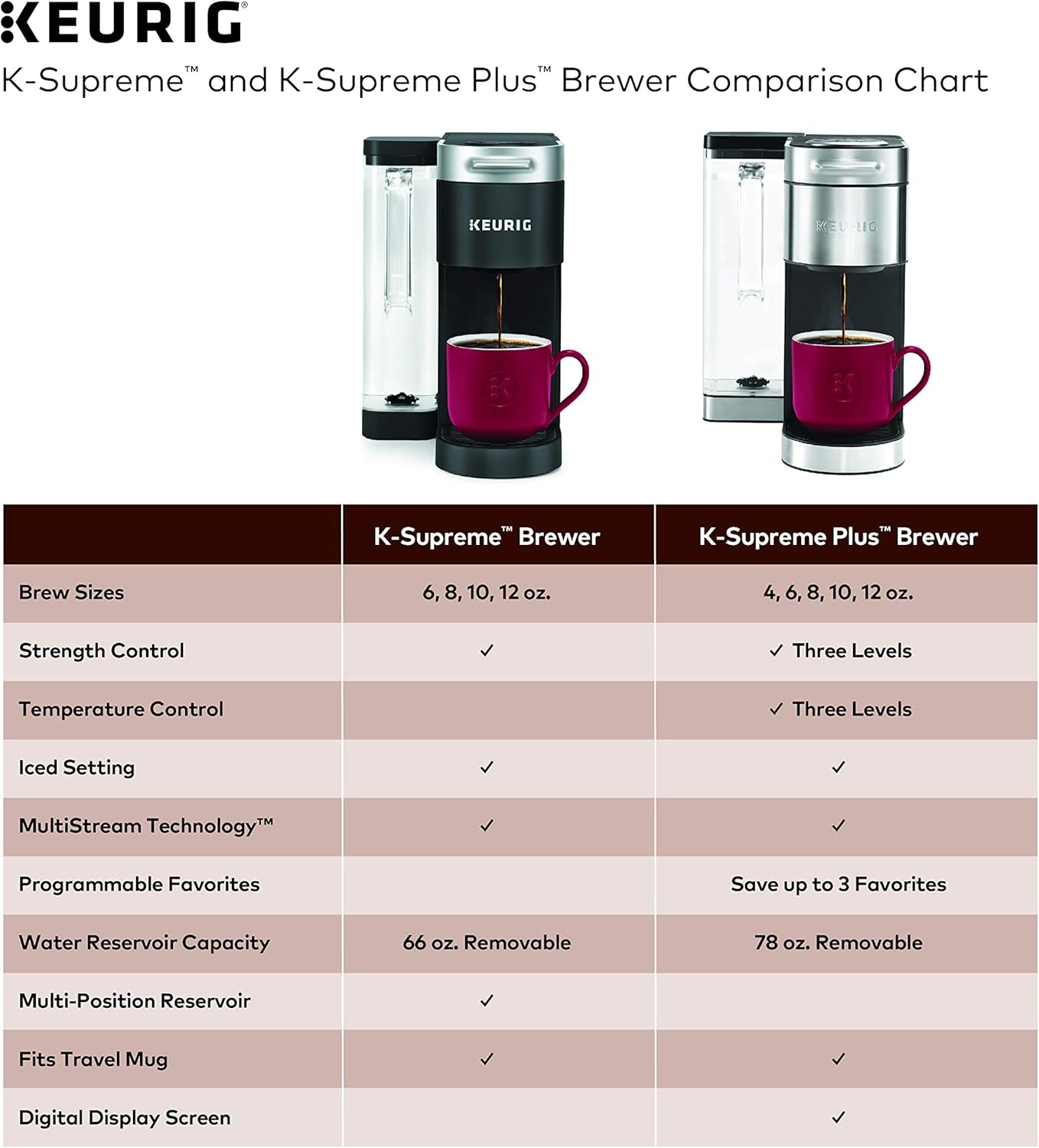 Keurig KSupreme Plus Coffee Maker, Single Serve KCup Pod Coffee
