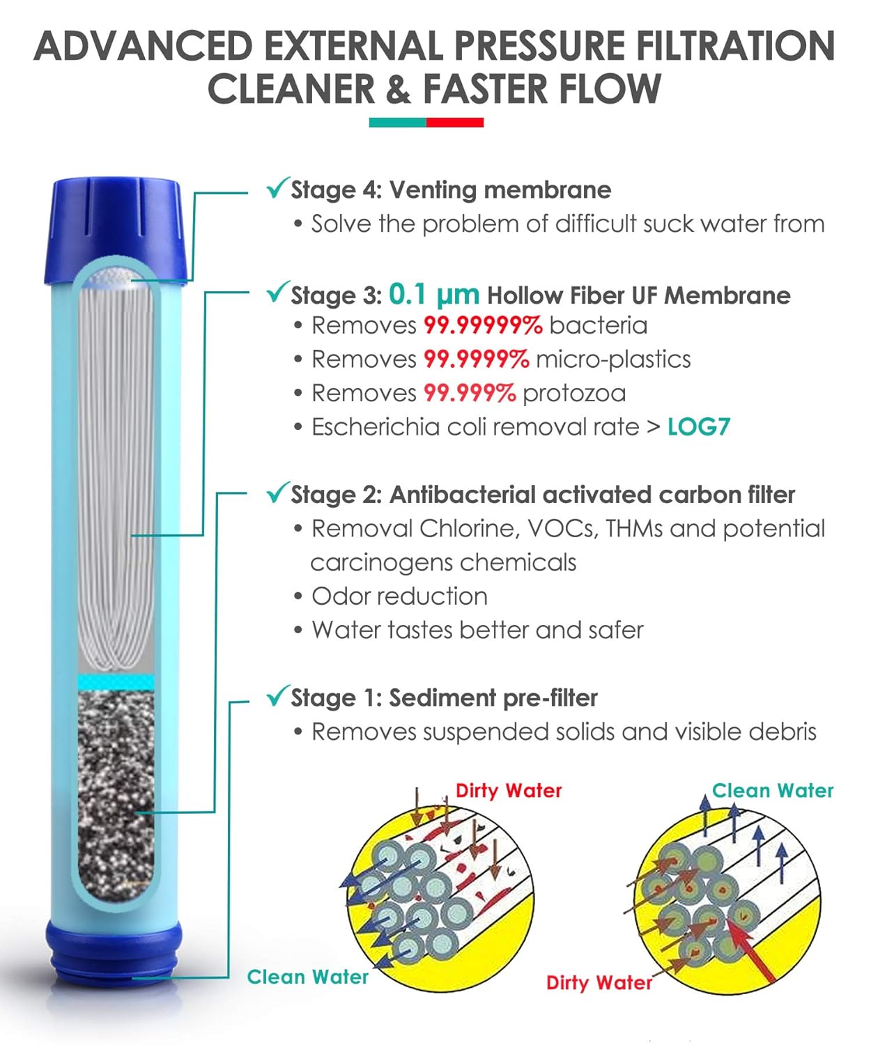 Membrane Solutions Water Filter Bottle, Portable Filtered Water Bottle with Filter, 4 Stage Water Purifier Survival Gear for Camping, Travel, Emergency Preparedness, BPA Free Water Bottle 22 oz, Blue: Industrial & Scientific