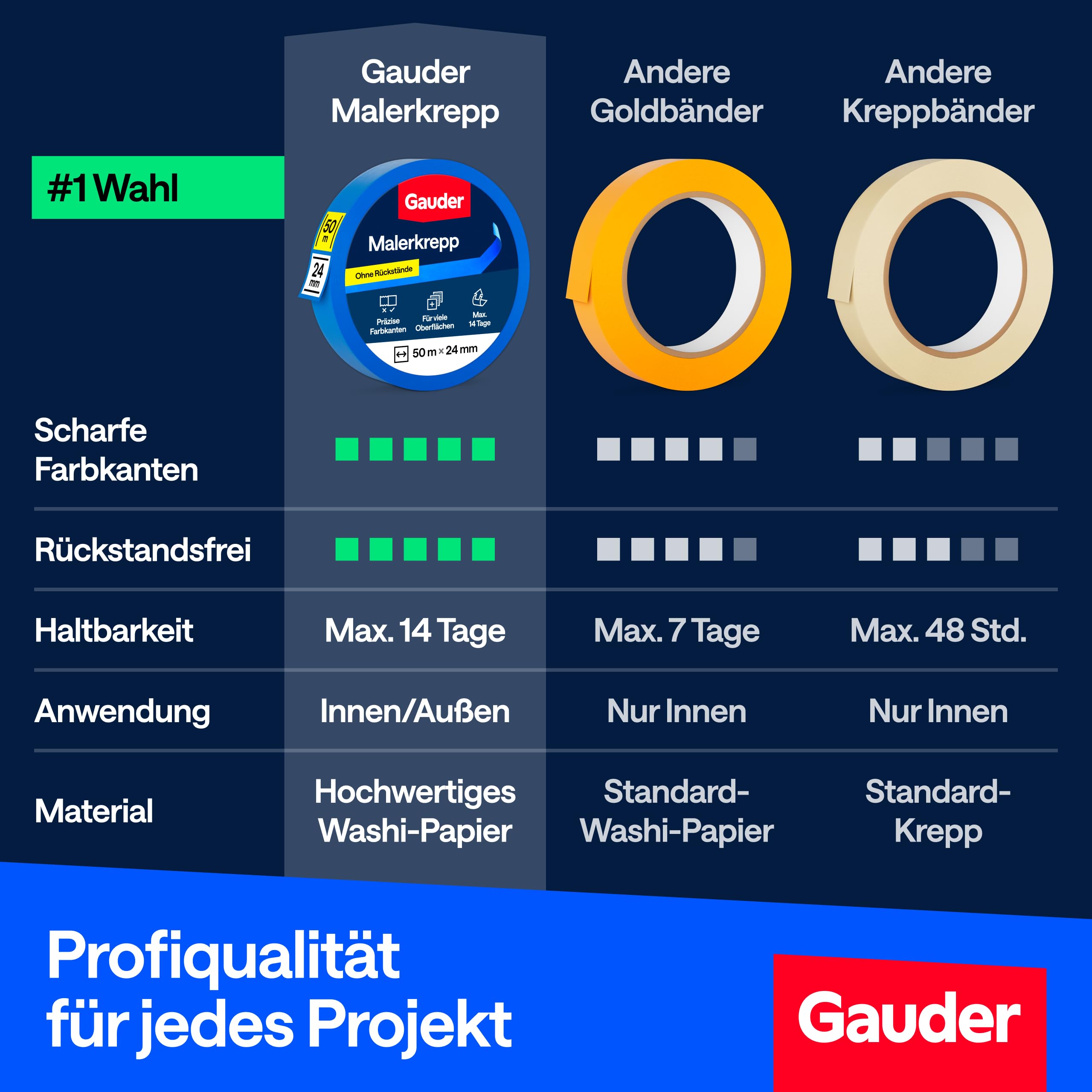 GAUDER Malerkrepp für präzise Farbkanten - Kreppband für Malerarbeiten - Malerband & Abdeckband blau - Abklebeband Maler Washi-Papier - Masking Tape - Klebeband Malertape (3 Rollen - 24 mm x 50 m) 4