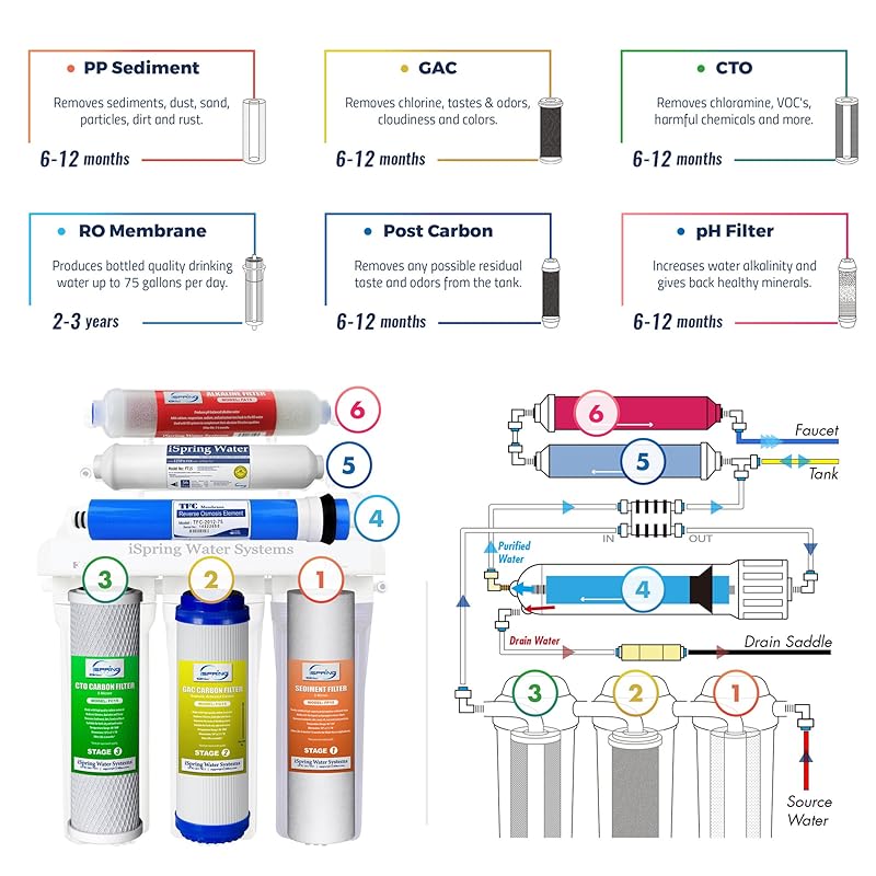 10 Best Under Sink Water Filters in 2020 (With RO Systems)