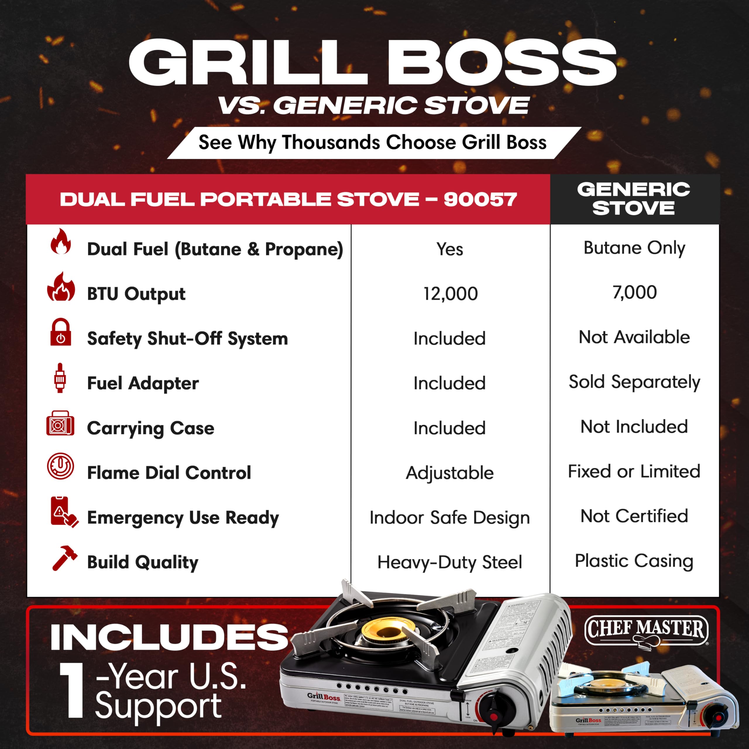 Grill Boss Dual Fuel Camp Stove - 12,000 BTU Butane & Propane Portable Stoves for Camping, Emergencies, BBQ, Hiking & Backpacking - Double Wind Guard, Instant Piezo Ignition System - 90057