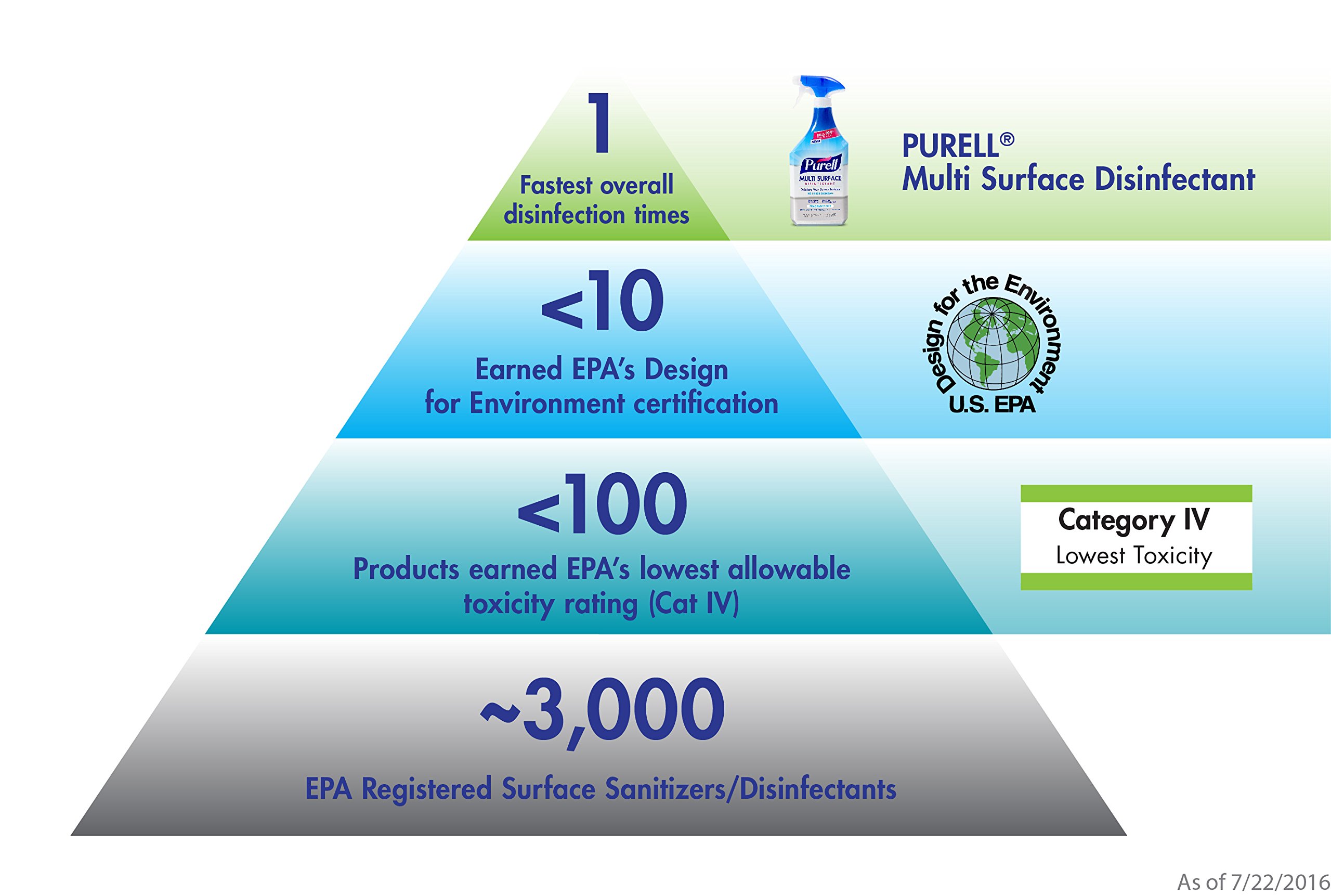 PURELL Multi Surface Disinfectant Spray Fragrance Free, VOTED 2018