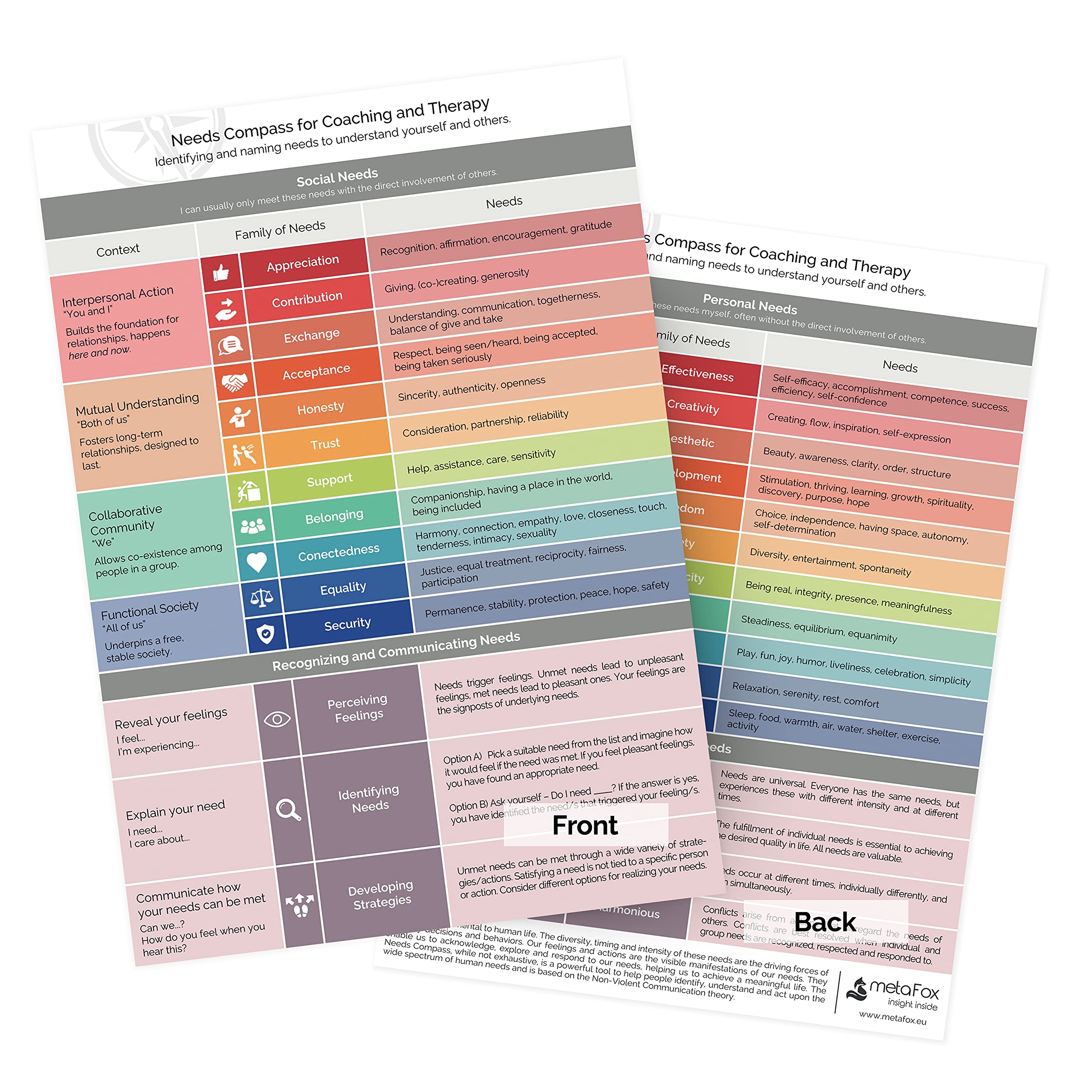 metaFox Needs Compass for Coaching & Therapy | Based on the Theory of Non Violent Communication by Marshall B Rosenberg | Find & Name Your Needs to Understand Yourself & Others (English) — image 1