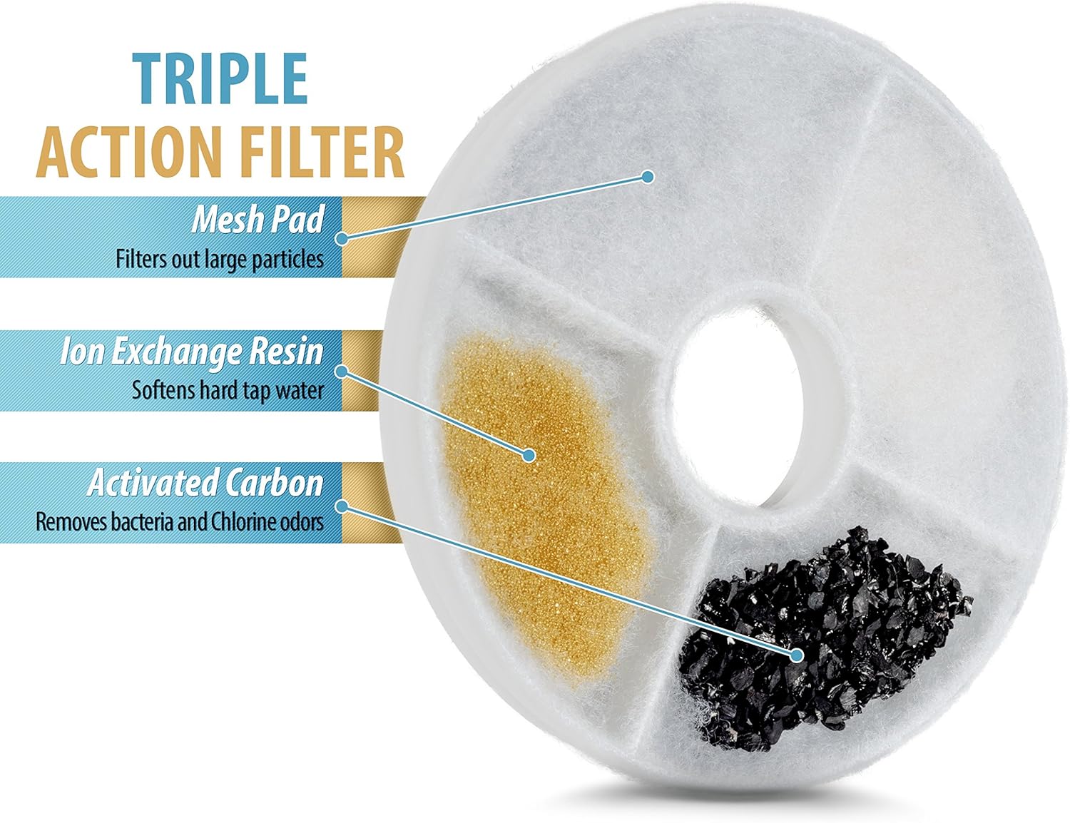 Filters for Catit Design Senses Fountains and Catit Flower Fountains, Pack of 6 : Pet Supplies