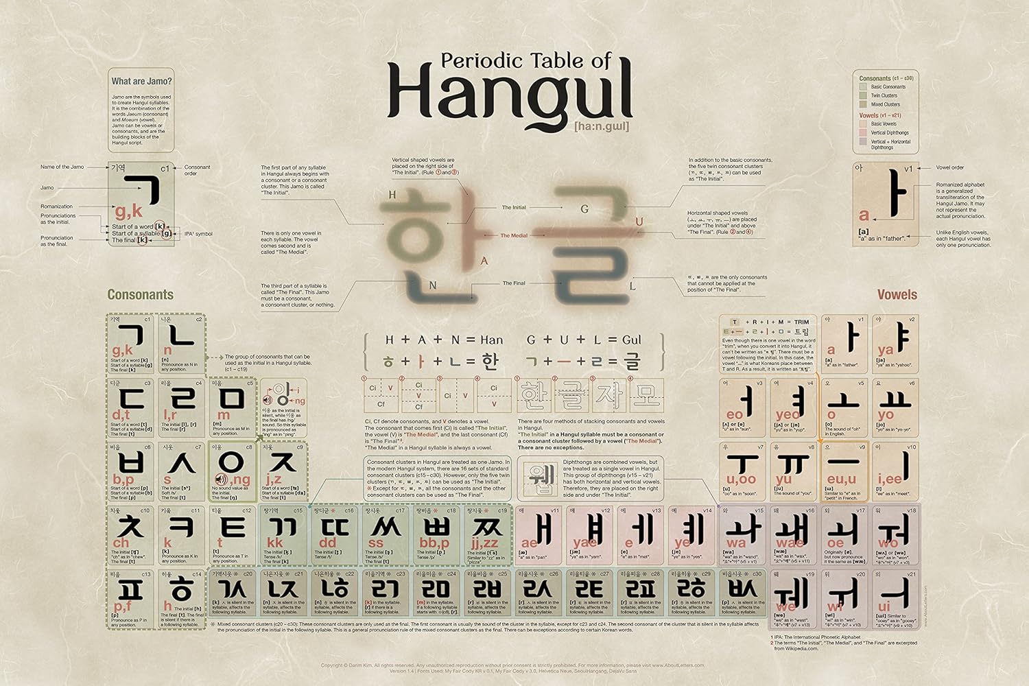 Periodic Table Of Hangul Poster By Aboutletters