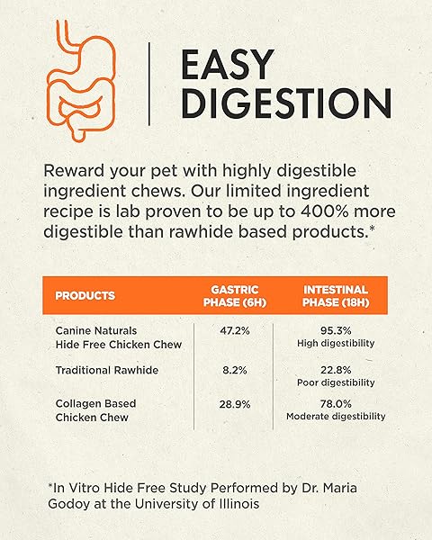 CANINE NATURALS CHICKEN RECIPE CHEW – RAWHIDE FREE DOG TREATS – MADE FROM USA RAISED CHICKEN – ALL-NATURAL AND EASILY DIGESTIBLE – 12 PACK OF MINI KNOTS FOR DOGS 5-20LB