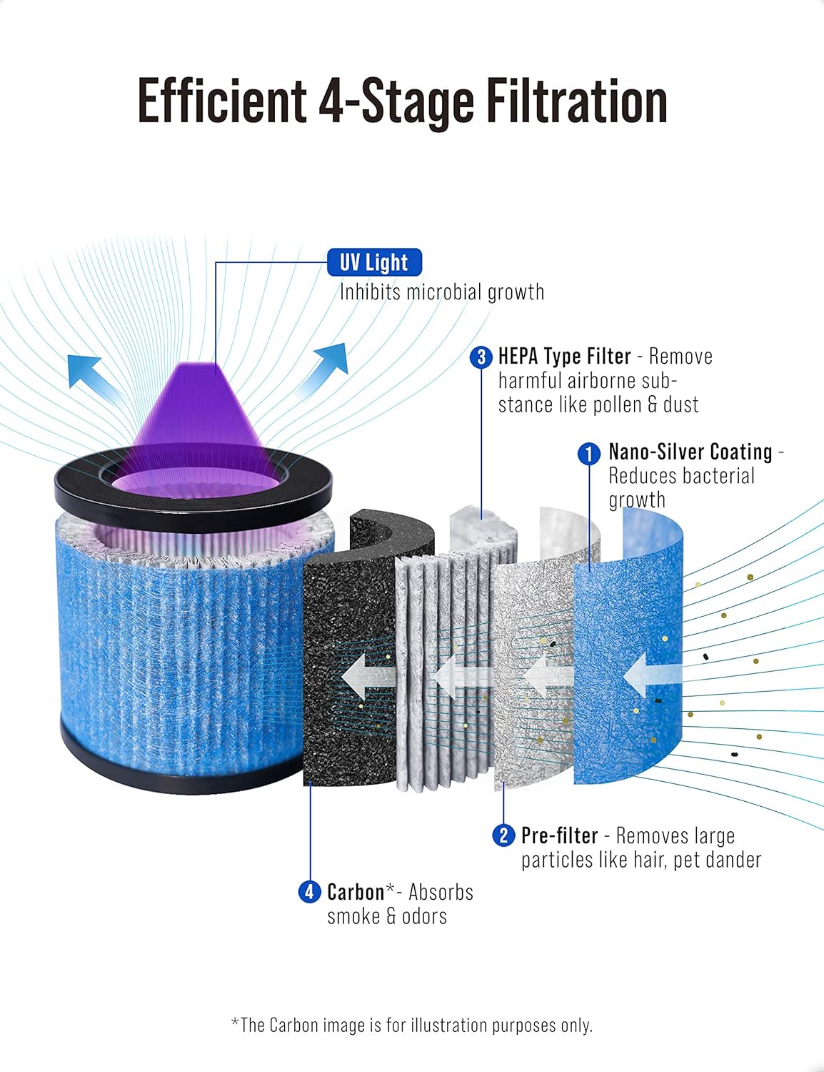 TOPPIN HEPA Air Purifiers for Home Bedroom UV Light Pet Hair Dander Pollen Smoke Dust Airborne Contaminants Odors Home Air Cleaner with Filter Night Light: Kitchen & Dining