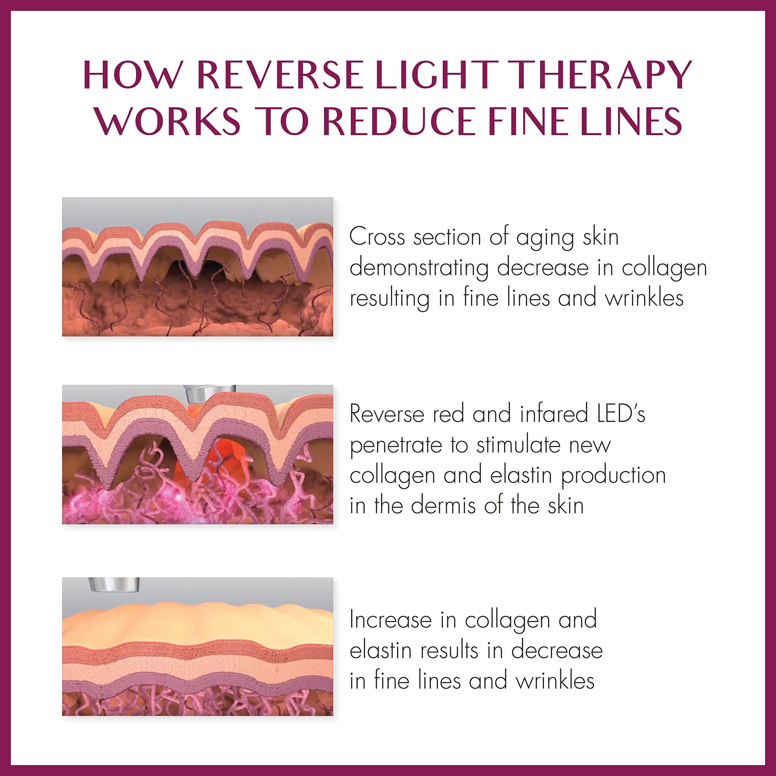 Skin Clinical Reverse AntiAging Medical Grade, FDA Cleared, LED Light