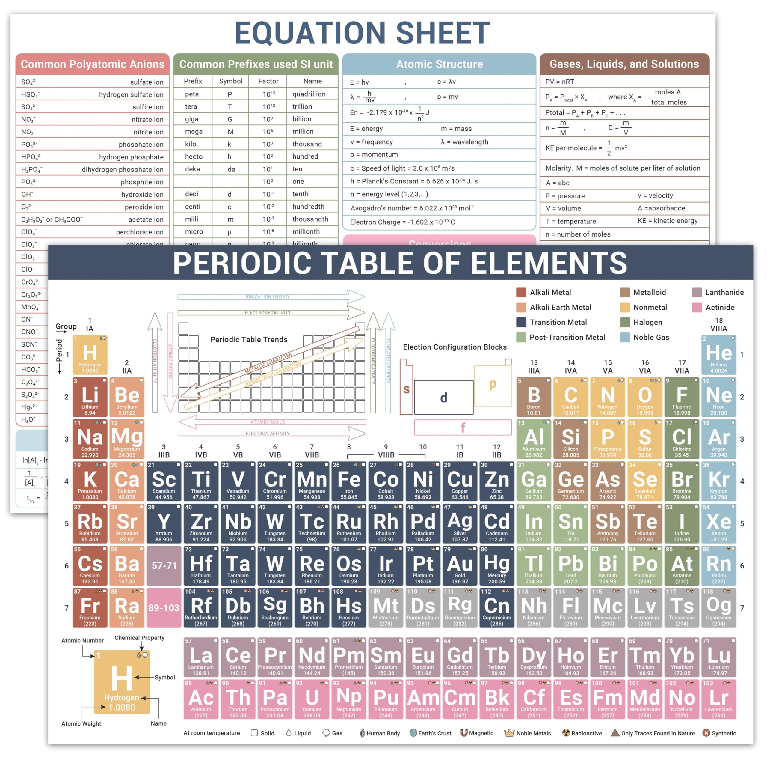 Photo 1 of Periodic Table of Elements Chart (PVC), Equation Sheet Poster, Chemistry Reference, Periodic Trends, Laminated Study Guide Classroom Highschool College, Common Polyatomic Ions, Prefixes Used SI Unit