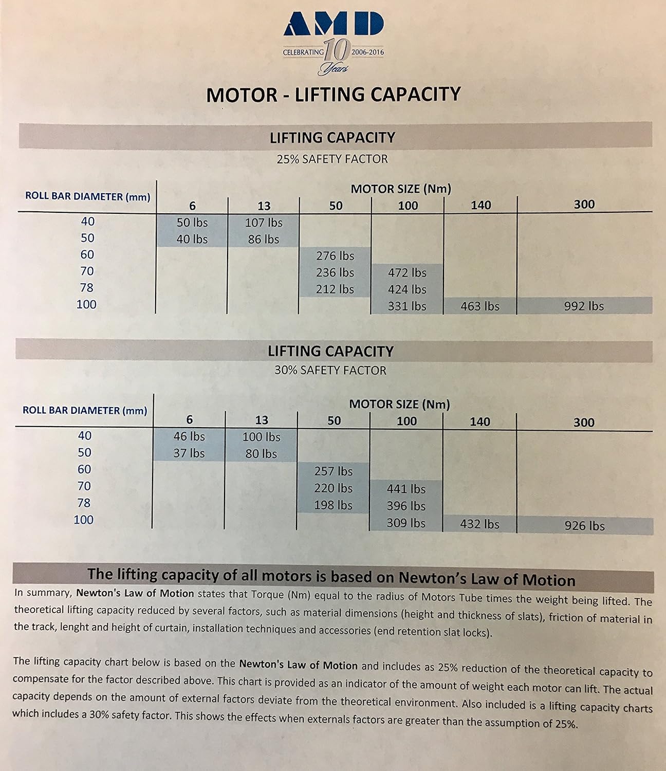 Amazoncom Tubular Motor 50 Nm Manual Override Awnings Patio Roll