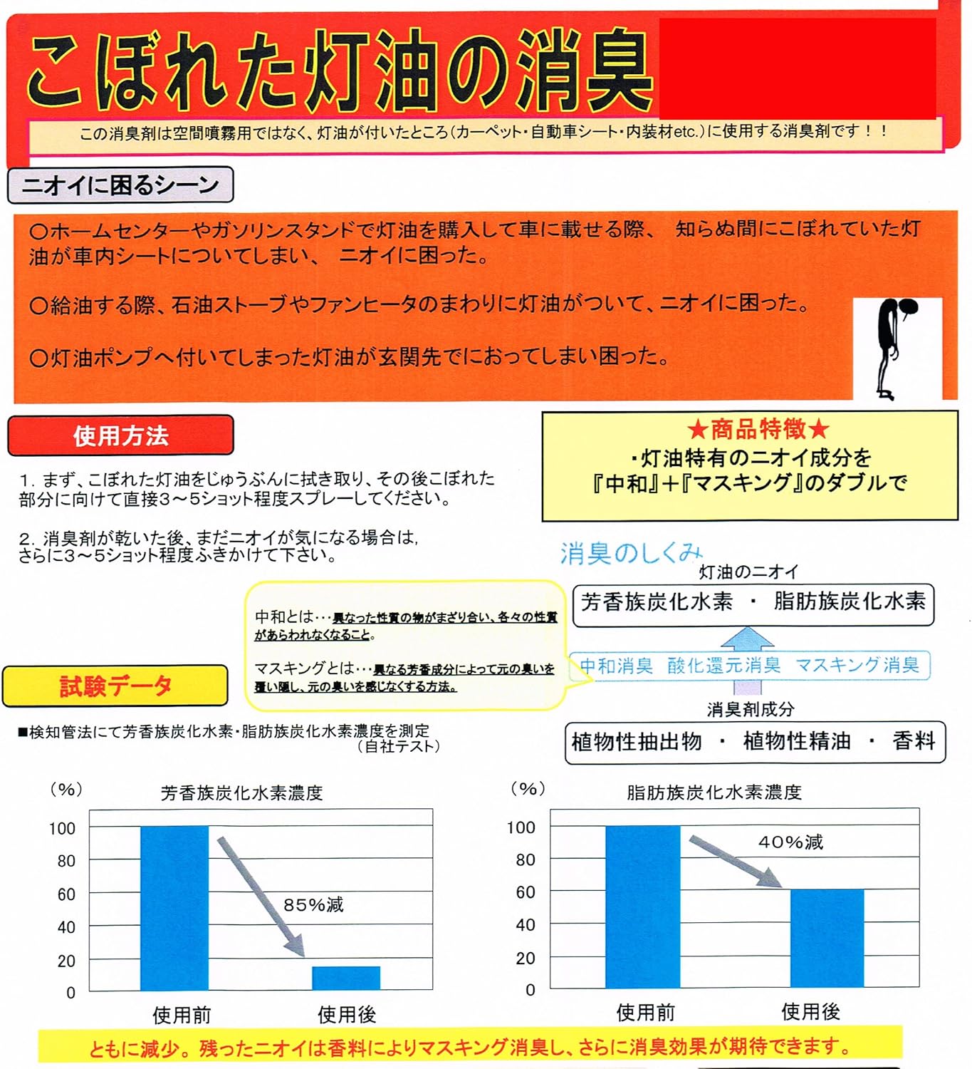 Amazon ソフト99 こぼれた灯油の消臭シート 植物由来の異なる2つの天然消臭成分が 灯油のニオイ物質に直接作用し イヤなニオイを抑えます 専用の厚手シートを採用 健康と環境に配慮 車用芳香剤 車 バイク