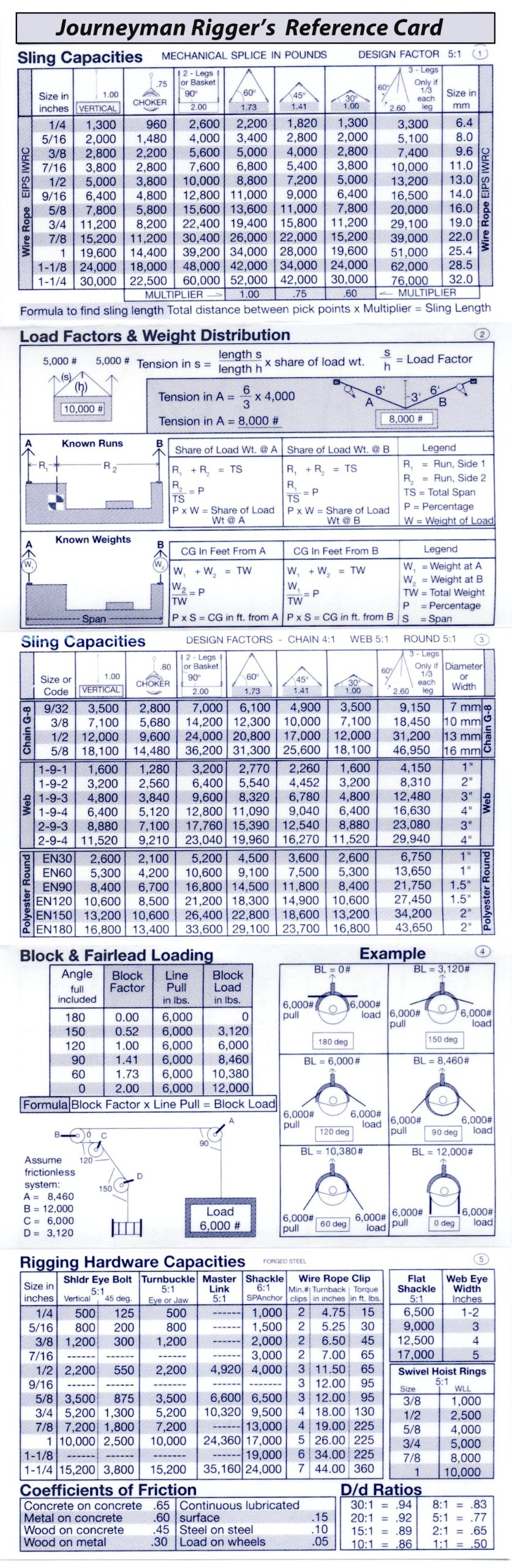 Journeyman Rigger's Reference Card (Wallet Size) on Galleon Philippines