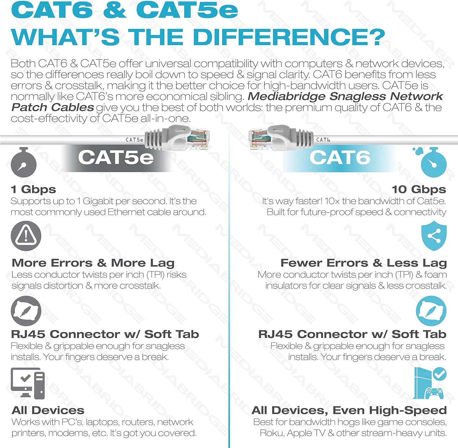 Mediabridge Ethernet Cable (100 Feet) - Supports Cat6 / Cat5e / Cat5 Standards, 550MHz, 10Gbps - RJ45 Computer Networking Cord (Part# 31-299-100B): Computers & Accessories