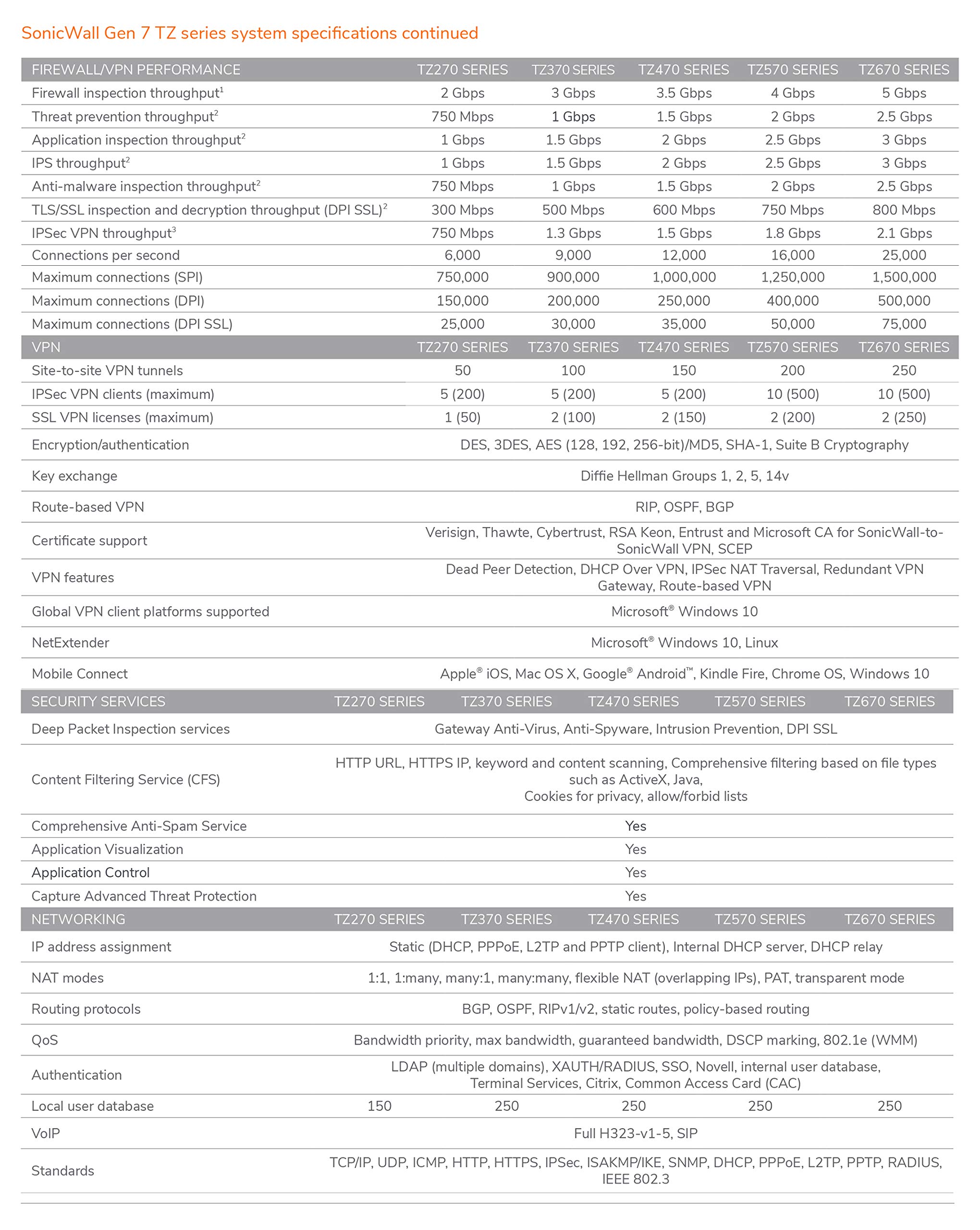 Sonicwall TZ270W Secure Upgrade Plus - 3YR Essential Edition (02-SSC-6857) | TZ270W Wireless Network Security Appliance with 3 Year Essential Protection Service Suite | Next-Generation Firewall