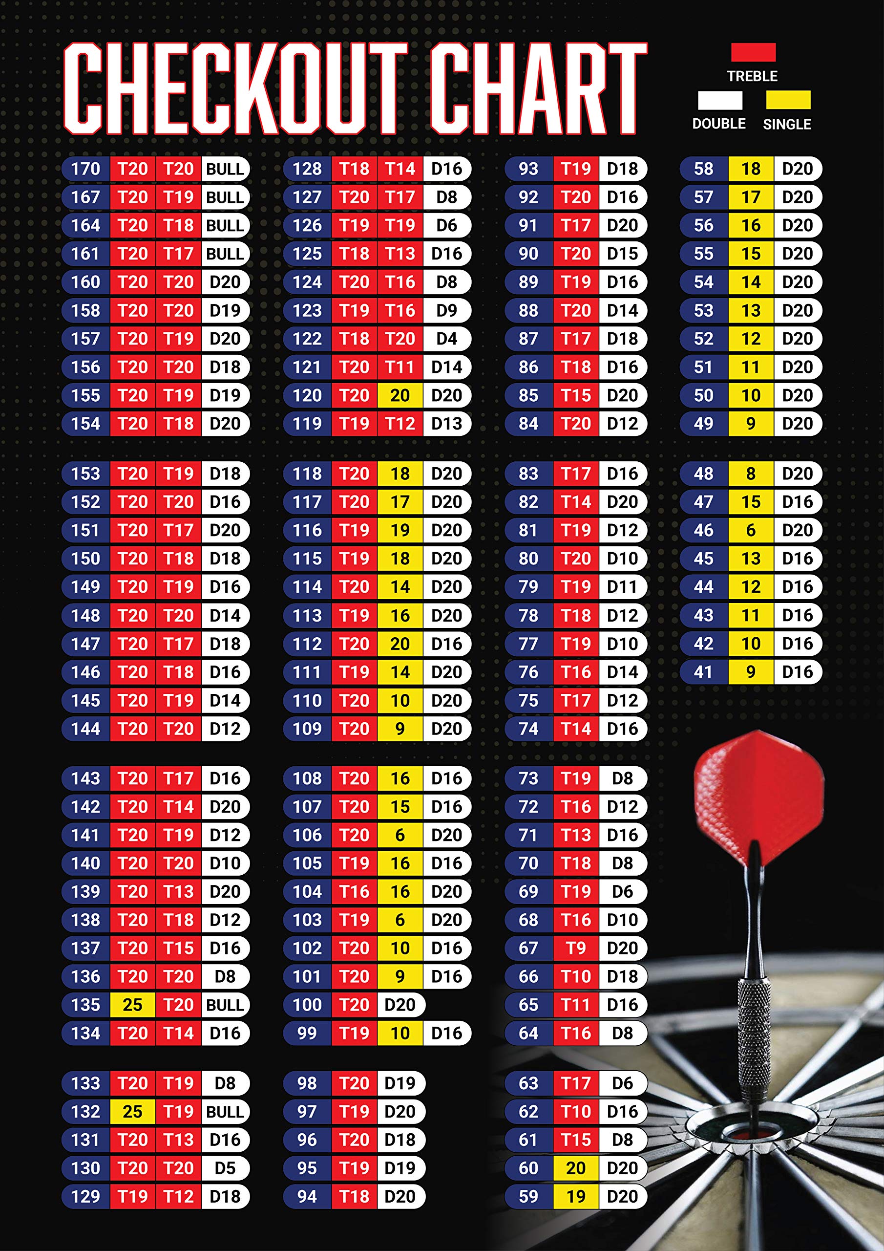 OCMM Professional Darts Checkout Scoring Out Shot Wall Poster Chart Guide A2