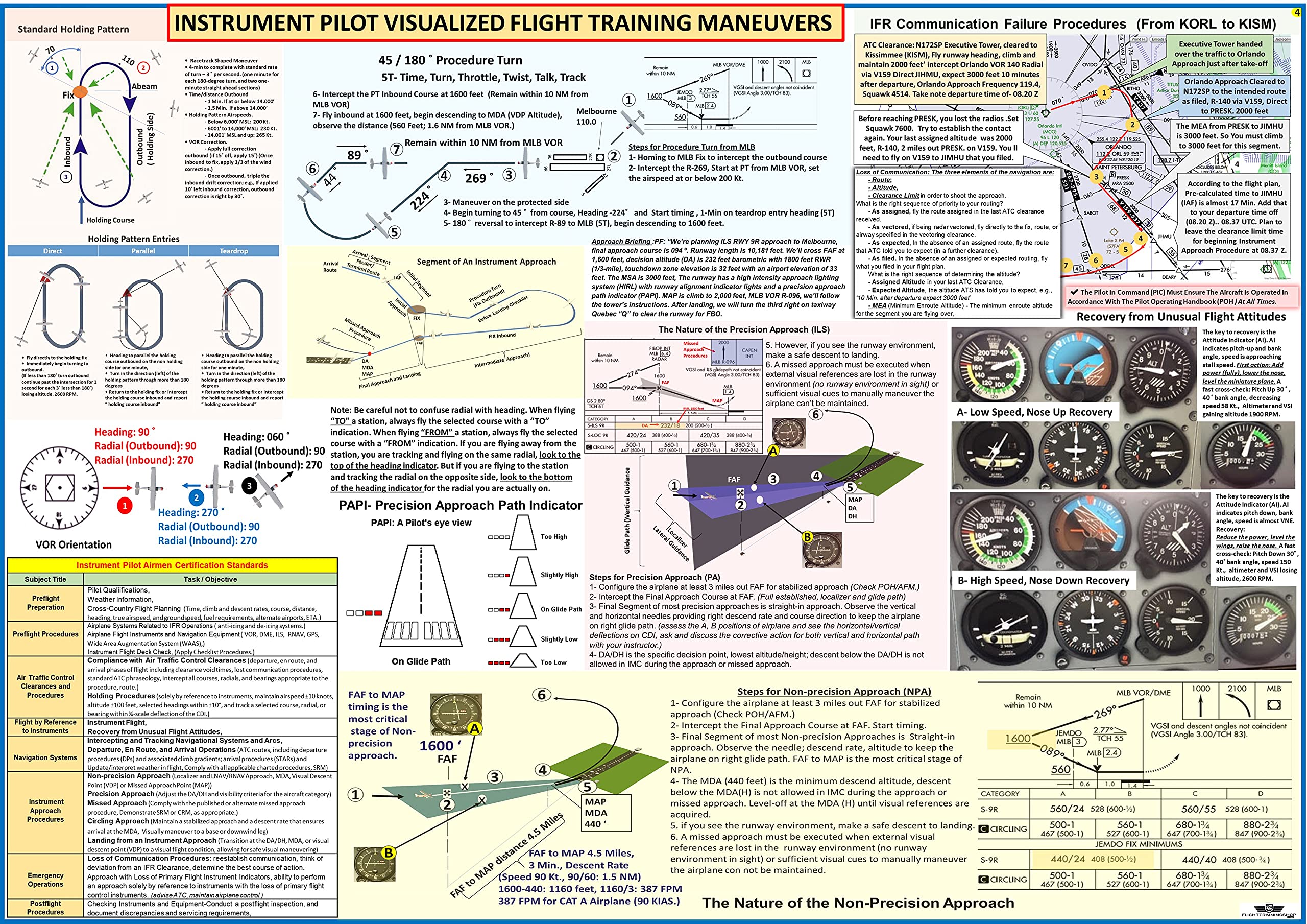 INSTRUMENT PILOT VISUALIZED FLIGHT TRAINING MANEUVERS - 70 cm x 50 cm - Visualized Reference Poster for Flight Training, Pilot Training and Aviation Enthusiasts