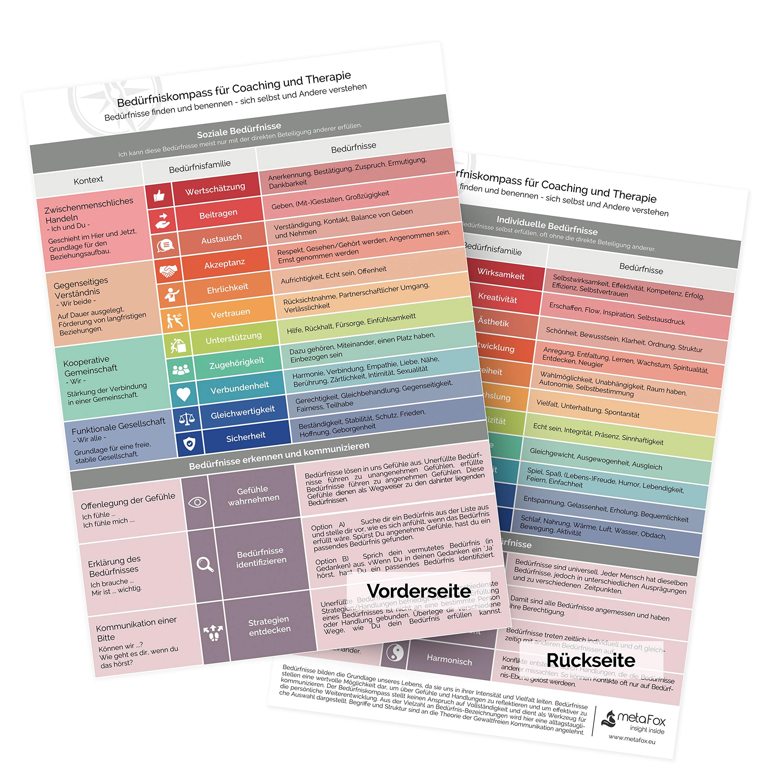 metaFox Needs Compass for Coaching & Therapy | Based on the theory of Non Violent Communication by Marshall B Rosenberg | Find & name your needs to understand yourself & others (German) — image 1