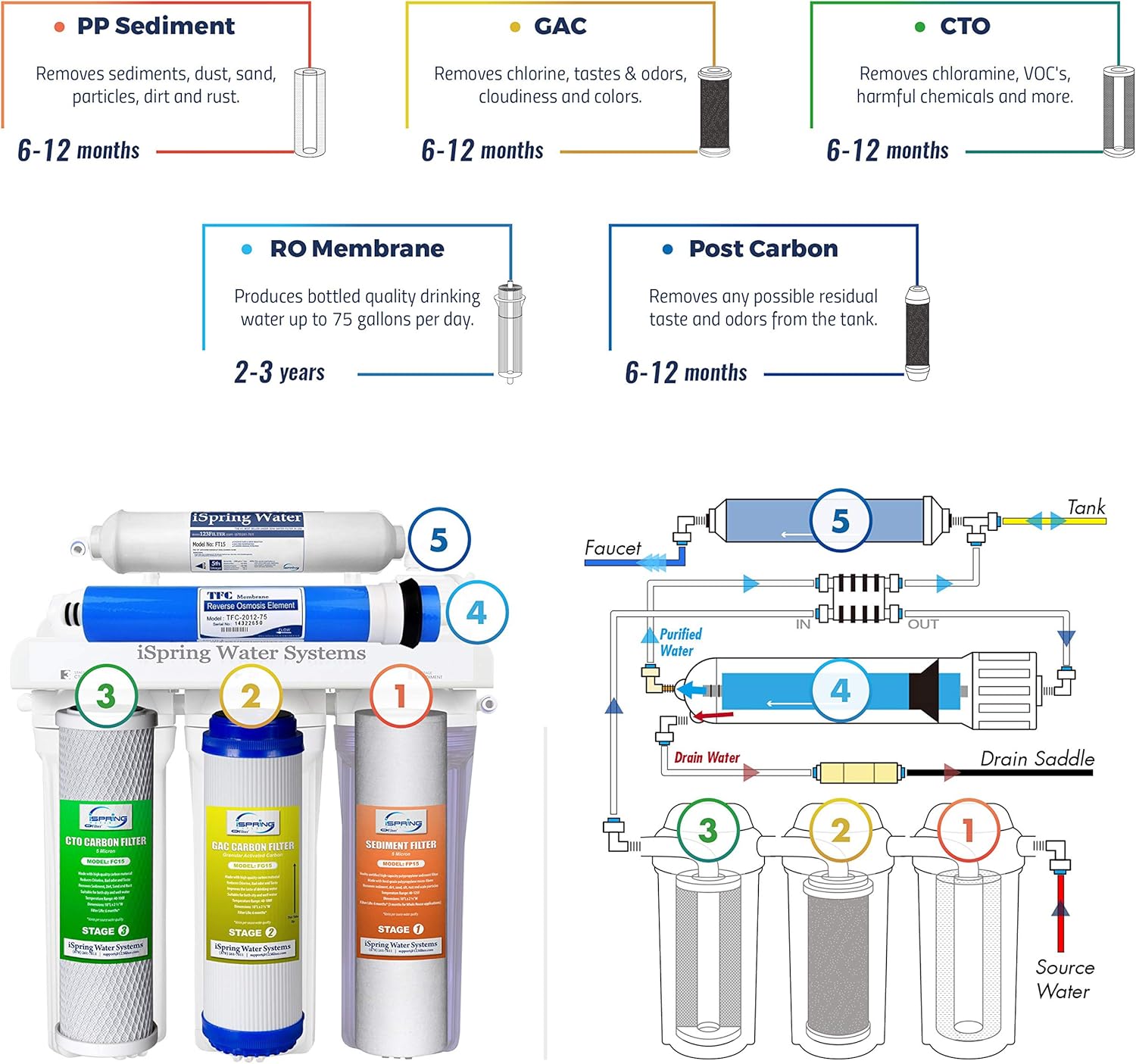 iSpring RCC7 High Capacity Under Sink 5-Stage Reverse Osmosis Drinking Filtration System and Ultimate Water Softener, 75 GPD, Brushed Nickel Faucet - Undersink Water Filtration Systems - .com