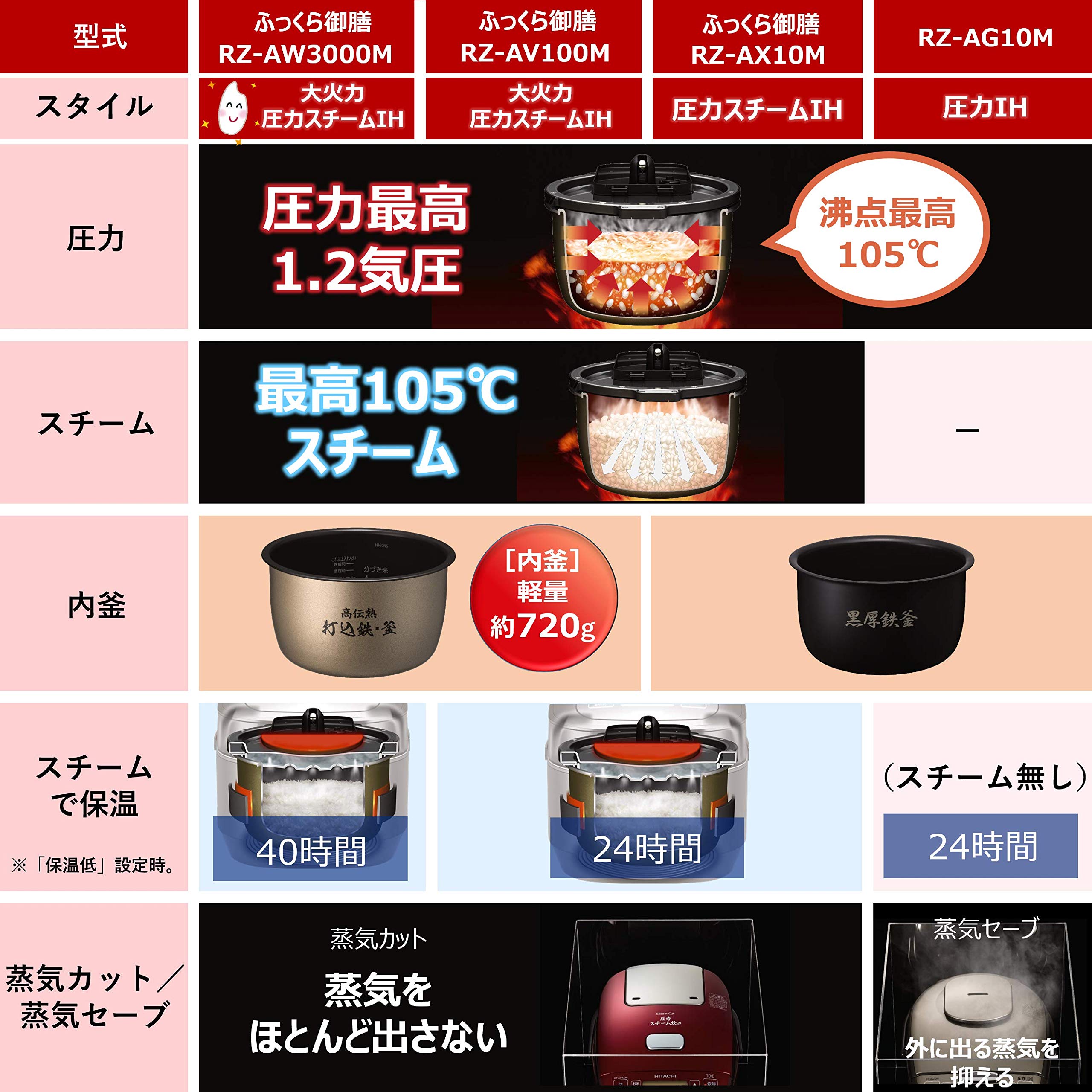 Hitachi Pressure Steam IH Rice Cooker RZ-AX10M - 5.5 Cup, 3-Stage Cooking, Made In Japan