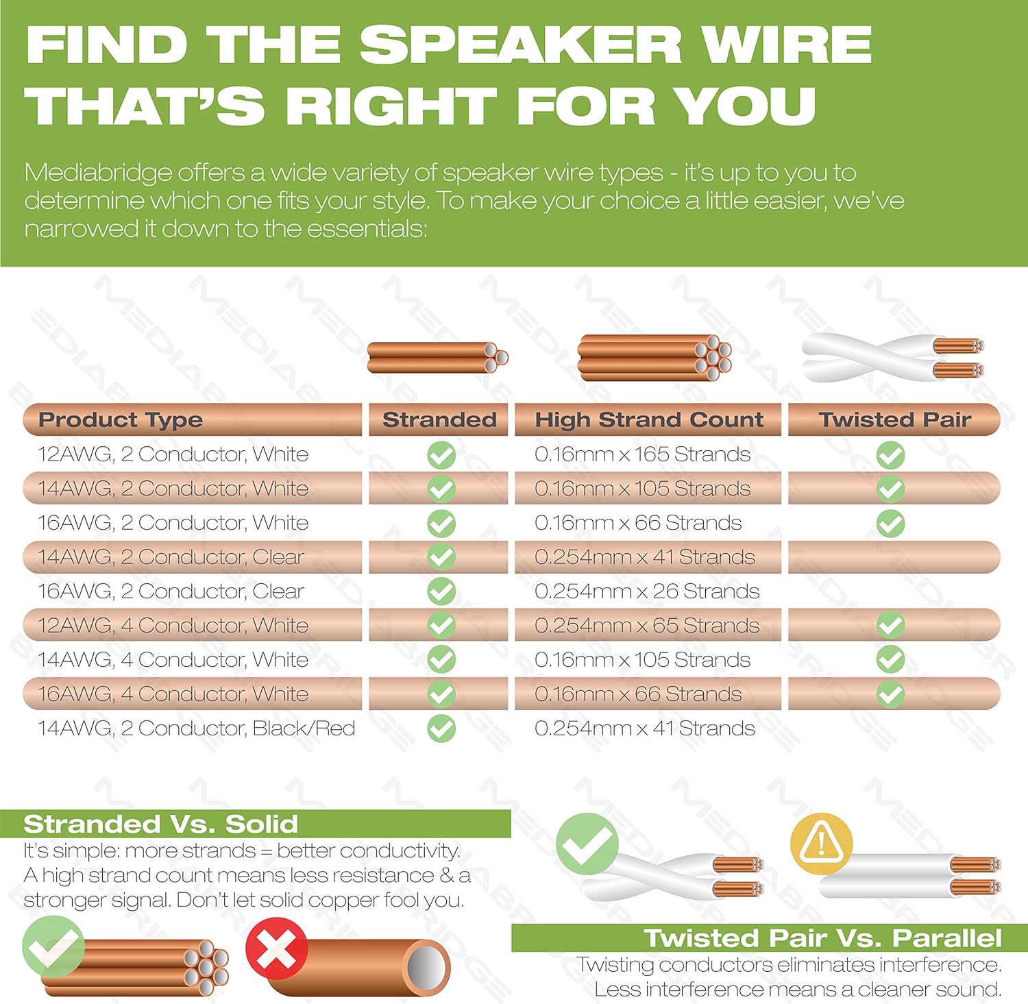 Mediabridge 14AWG 2-Conductor Speaker Wire (100 Feet, White) - 99.9% Oxygen Free Copper – ETL Listed & CL2 Rated for in-Wall Use (Part# SW-14X2-100-WH): Electronics