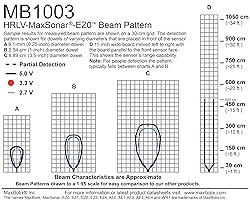 MB1003-000 HRLV-MaxSonar-EZ0| Ranges from 300mm to