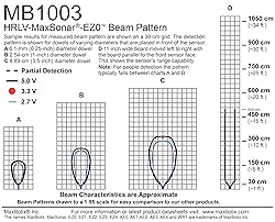 Ultrasonic Sensor for Robots, People