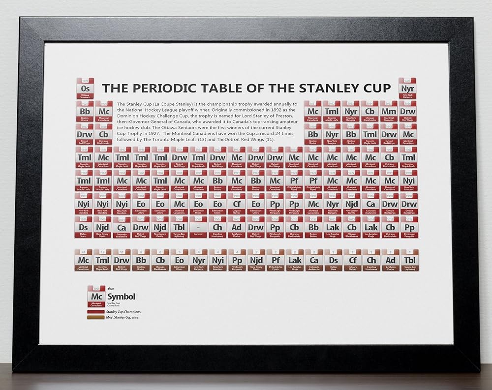 amazoncom the periodic table of the stanley cup nhl