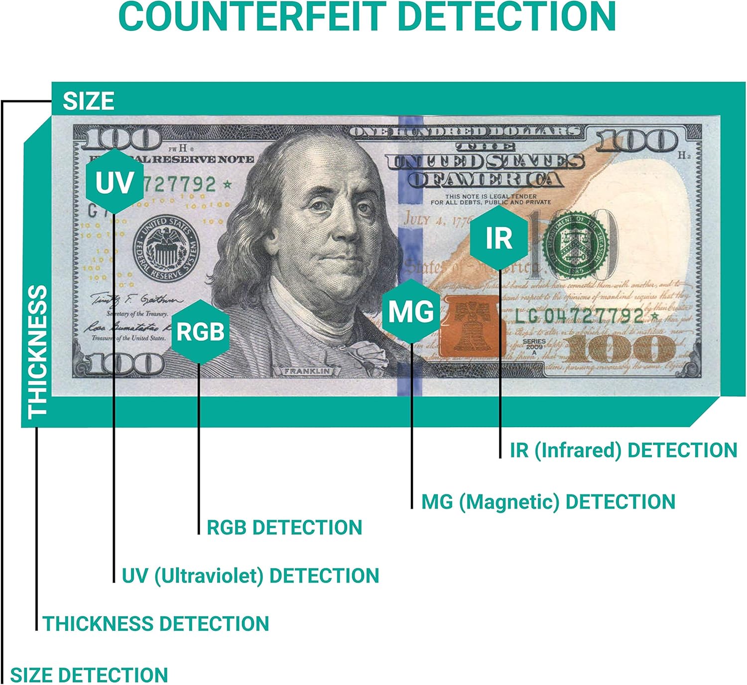 Kolibri Bishop Fake Currency Detector with 5 Advanced Counterfeit Detection Capabilities: UV, Magnetic, IR, Size and RGB. Large LCD Screen, Easy to Use, Compact and Lightweight : Office Products