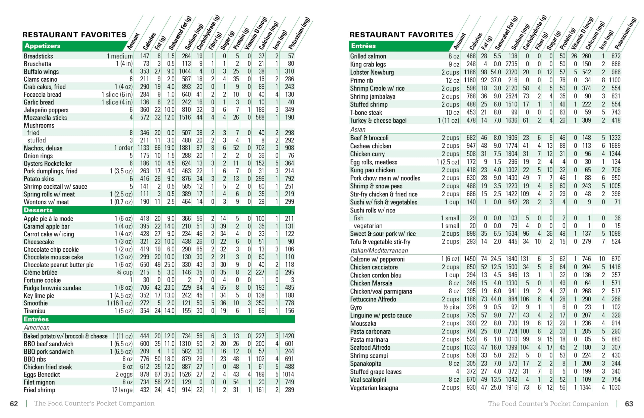 The Food Counter's Pocket Companion, Sixth Edition: Calories, Carbohydrates, Protein, Fats, Fiber, Sugar, Sodium, Iron, Calcium, Potassium, and Vitamin D―with 32 Restaurant Chains The Food Counter's Pocket Companion, Sixth Edition: Calories, Carbohydrates, Protein, Fats, Fiber, Sugar, Sodium, Iron, Calcium, Potassium, and Vitamin D―with 32 Restaurant Chains Paperback Kindle Spiral-bound