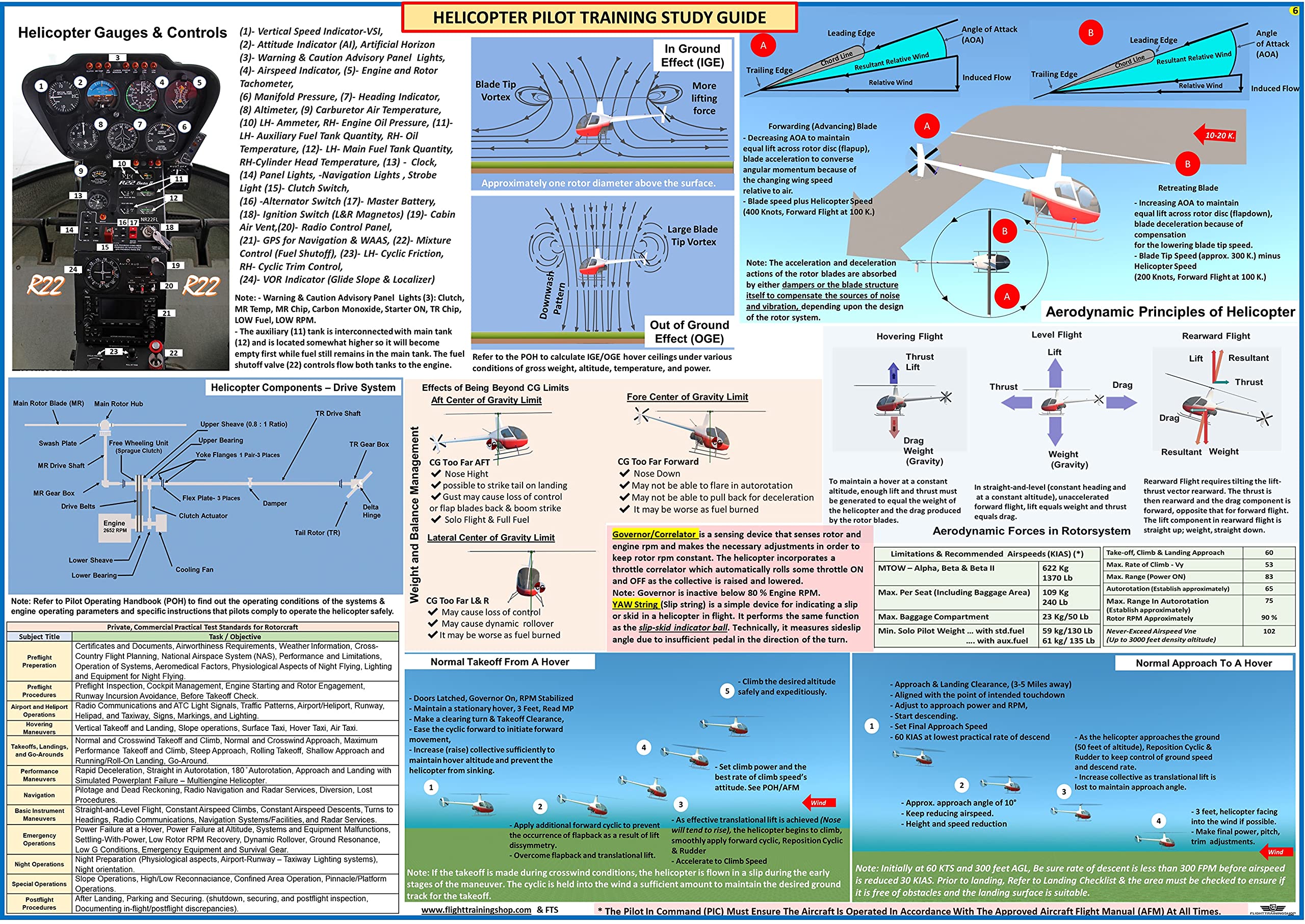 HELICOPTER PILOT TRAINING STUDY GUIDE POSTER - 70 cm x 50 cm - Visualized Reference Poster for Flight Training, Pilot Training and Aviation Enthusiasts