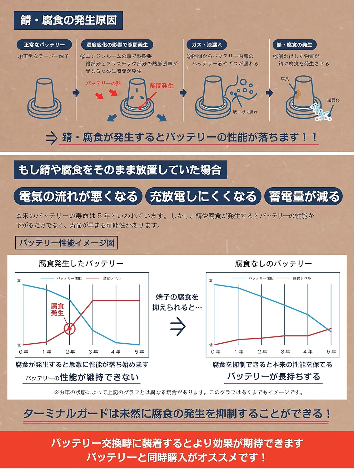 Amazon Aqua Dream アクアドリーム ターミナルガード バッテリーターミナルサビ 腐食防止 バッテリーターミナル 車 バイク