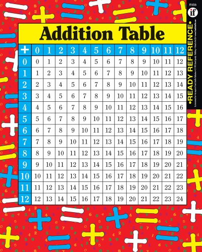 Cover of Addition and Multiplication Tables Ready Reference