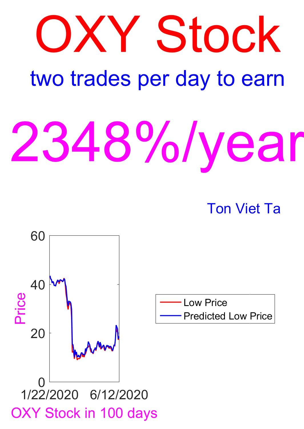 PriceForecasting Models for Occidental Petroleum OXY Stock by Ton Viet Ta Goodreads