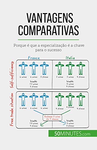 Vantagens comparativas: Porque é que a especialização é a chave para o ...