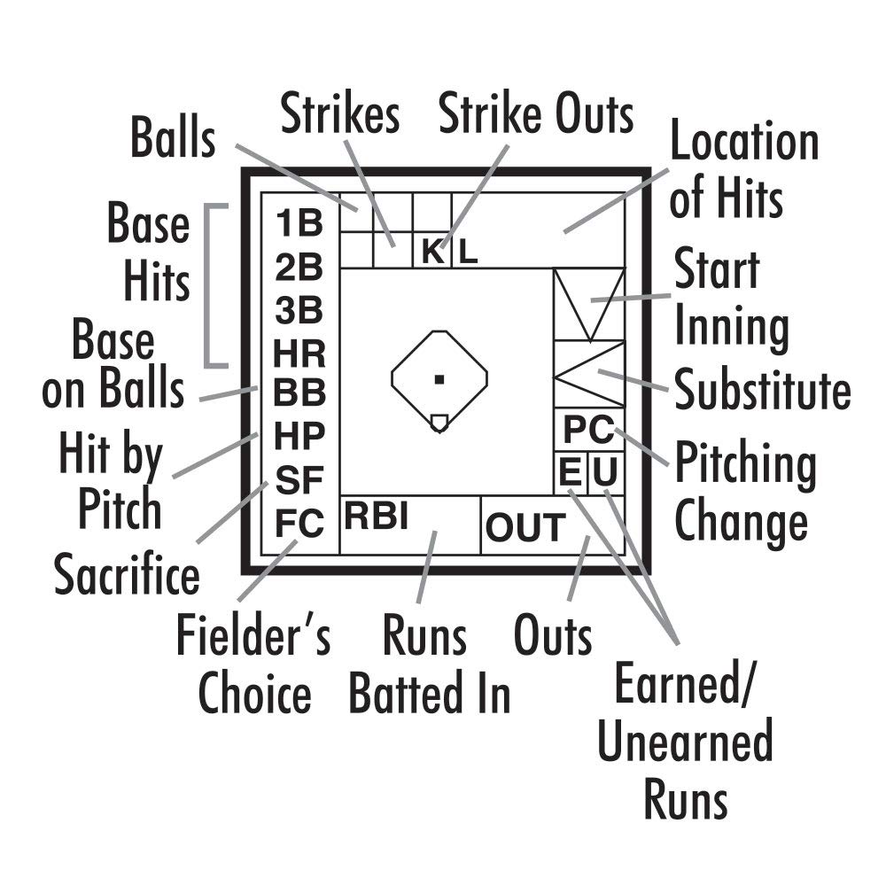 Barksdale's Softball by the Numbers Scorebook by Don W. Barksdale