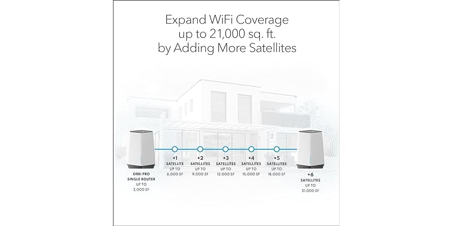 NETGEAR Orbi Pro WiFi 6 Tri-band Mesh System (SXK80) | Router with 1 ...